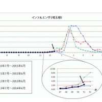 埼玉県のインフルエンザ患者報告数