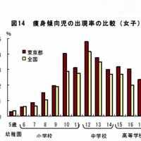 東京の女子中高生は痩せすぎが多い…学校保健統計調査2013
