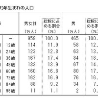 男女・出生年別午年生まれの人口