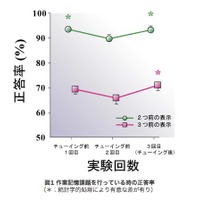 「チューイング」により脳の作業効率が向上、放射線医学総合研究所調査