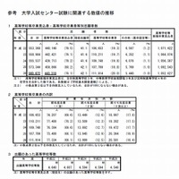 大学入試センター試験に関連する数値の推移