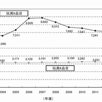 国内玩具市場規模推移