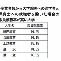 卒業者数から大学院などの進学者と保育士への就職者をのぞいた場合の教員就職率が高い大学