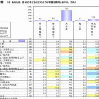 子どもに期待する学歴は「大卒」73％