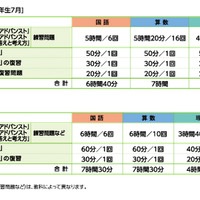 塾併用プラン・1か月の学習時間のめやす