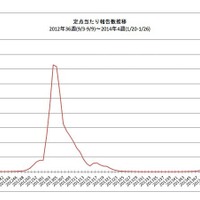 定点あたり報告数推移