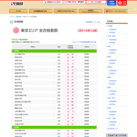 日能研の合格実績2014：東京エリア（2014年2月2日15時現在）