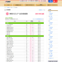 日能研の合格実績2014：神奈川エリア（2014年2月2日15時現在）