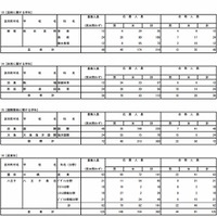 専門学科の受検状況