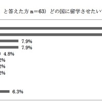 どの国に留学させたいですか