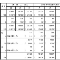 【高校受験2014】東京都立高校2日目の応募状況…男子は日比谷3.05、女子は広尾2.89が高倍率