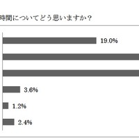 子どもの教育にかかる時間についてどう思いますか