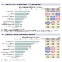 全学の共通・学科別の　「主体的な学習」を促す取り組みの実施割合