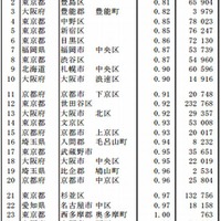 合計特殊出生率（下位30位）