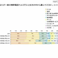 あなたが一般の携帯電話でよく行うことを選んでください あなたが一般の携帯電話でよく行うことを選んでください