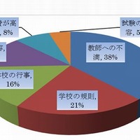 不満の内容