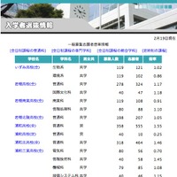 【高校受験2014】埼玉県公立高校の志願状況速報、浦和普通科は1.55倍
