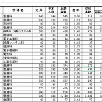 【高校受験2014】千葉県公立高校、前期選抜の合格者数発表