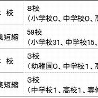 長野県内の学校の状況