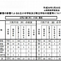 山梨県の公立小中学校と県立学校の措置