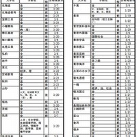 合格発表日一覧（一部）