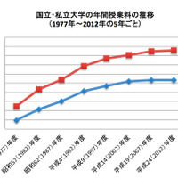 国立・私立大学の年間授業料の推移（1977年～2012年の5年ごと）