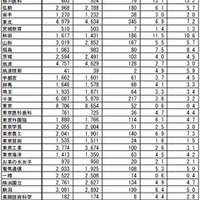 国立大学の受験状況（一部）