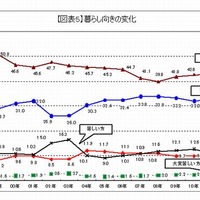 暮らし向きの変化