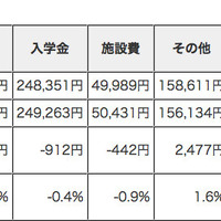 東京の私立高校の学費（平成26年度平均）
