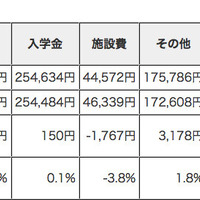 東京の私立中学校の学費（平成26年度平均）