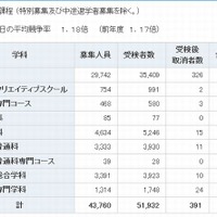 合格の状況（全日制）