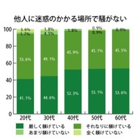 「他人に迷惑のがかる場所で騒がない」と躾ける割合