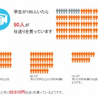 学生生活のお金レポート（仕送り）