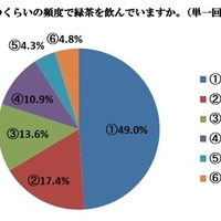 「急須でいれた緑茶が好きな人」は88.7％　静岡県立大調査