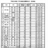 定時制高校の志願状況