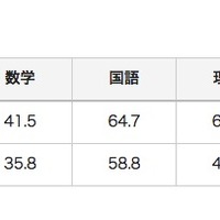 過去2年分の教科別平均点