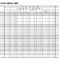 市町（組合）立高校の志願者数