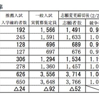 鳥取県公立高校入試、受検者数