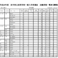 全日制の志願状況（一部）