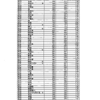 【高校受験2014】大阪府公立高校（後期）志願状況、茨木1.74倍