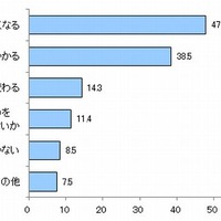 困ること