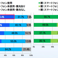 現在何らかのスマートフォンを使用している未成年の割合は60.4％