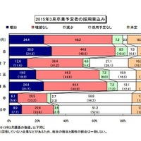 2015年3月卒業予定者の採用見込み