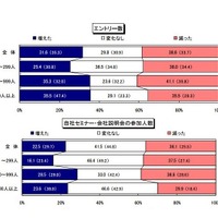 エントリー数と自社セミナーなどの参加人数から見る学生の反応