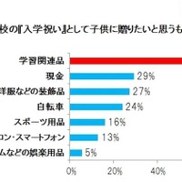 入学祝いに贈りたいもの