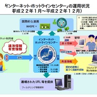 インターネット・ホットラインセンターの運用状況（平成22年1月〜12月）
