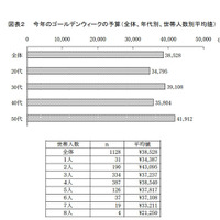 今年のゴールデンウィークの予算（全体、年代別、世帯人数別平均値）