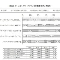 ゴールデンウィークについての意識（全体、年代別）