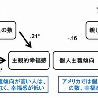 日本とアメリカにおける個人主義傾向、親しい友人の数、幸福感の関連