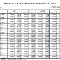 初年度納付金（学部別）